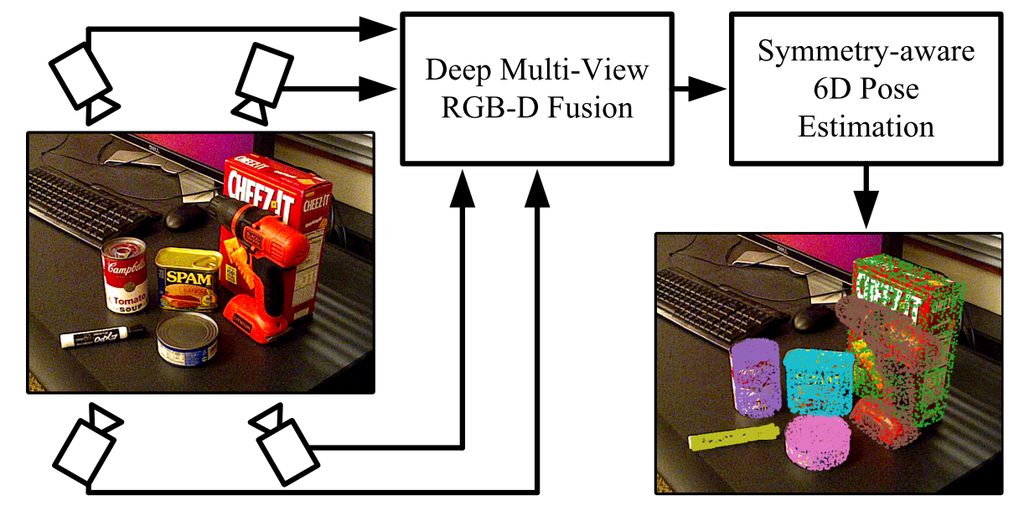 New RAL Paper:  Symmetry-aware Multi-directional Fusion for Multi-View 6D Object Pose Estimation